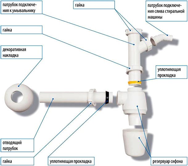 Comment assembler correctement un siphon de bain - instructions étape par étape