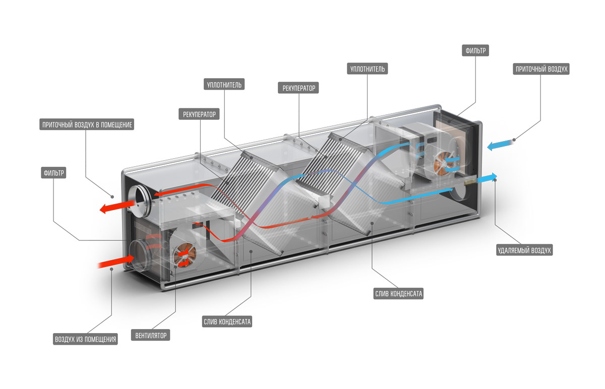 Ventilation d'alimentation et d'extraction dans la pièce. tous les plus utiles