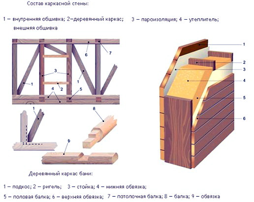 Comment construire une baignoire à cadre de vos propres mains, instructions pour construire une fondation pour une baignoire, comment construire des murs de baignoire, le choix des matériaux.