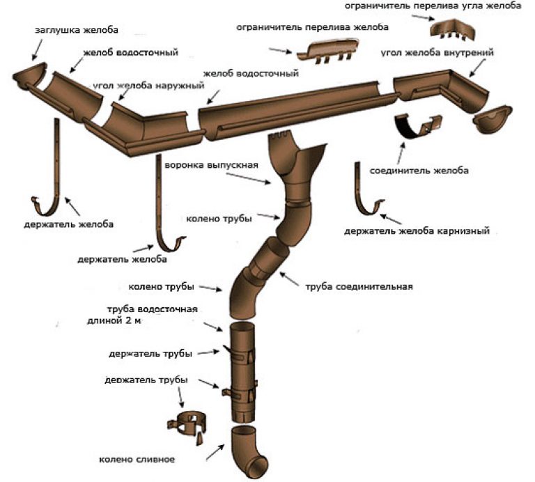 Comment collecter indépendamment un drain des tuyaux d'égout: bon marché et efficace