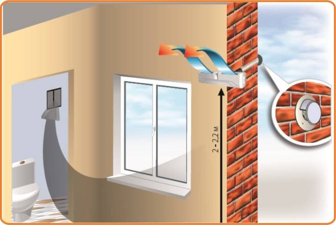 Ventilation dans une maison privée en béton cellulaire: options et méthodes de construction