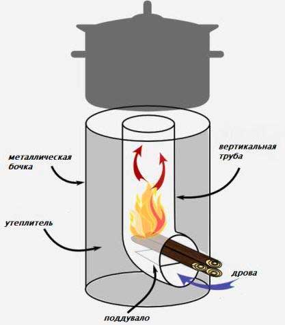 Poêles à bois fusée, leurs variétés et assemblage