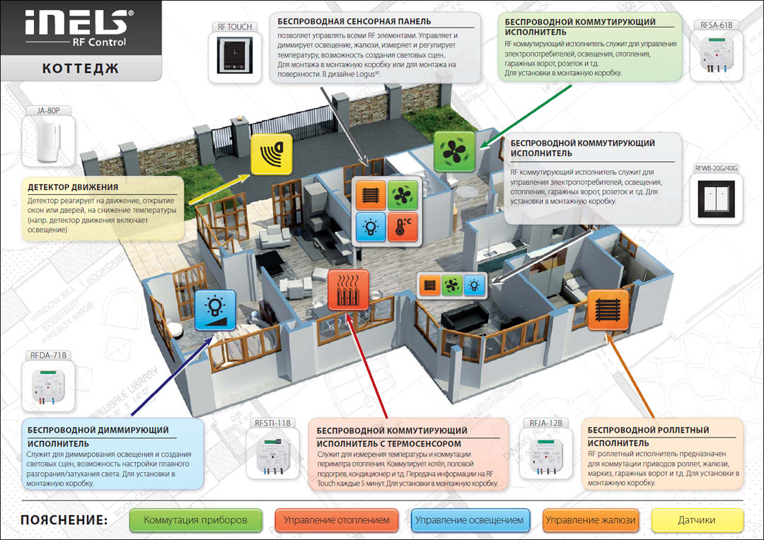 Système de maison intelligente pour appartements et maisons de campagne