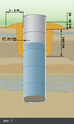 Zone aveugle à faire soi-même autour du puits: instructions étape par étape