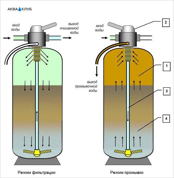 Comment fabriquer un filtre à eau de vos propres mains: un aperçu des produits maison populaires