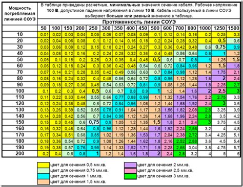 Calcul en ligne de la section du câble, à l'aide d'une calculatrice ! formules, tableaux, recommandations des maîtres