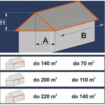 Systèmes de drainage de toiture : types de systèmes existants et leur disposition + étapes de calcul et d'installation