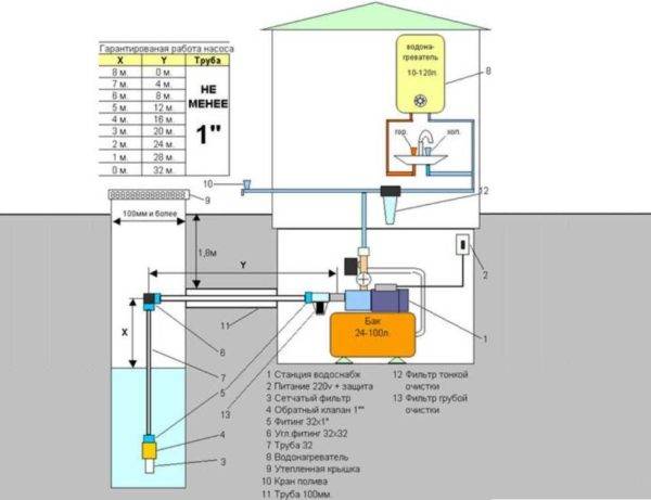 Raccordement d'une station de pompage à un puits : caractéristiques technologiques de l'ouvrage