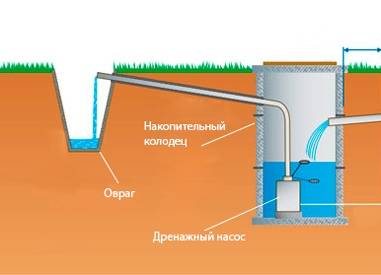 Comment faire le drainage dans un chalet d'été de vos propres mains - un guide étape par étape pour le drainage avec des photos et des vidéos
