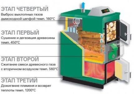 Chaudières à pyrolyse: principe de fonctionnement et types de chaudières à combustion longue