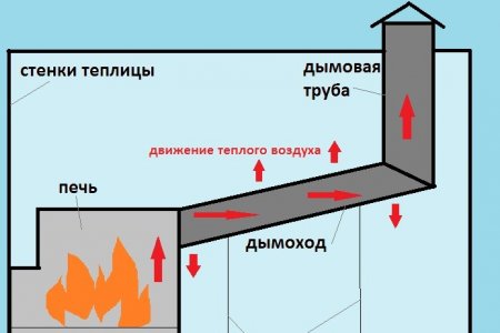 Caractéristiques de fabrication d'une cheminée pour un poêle à ventre