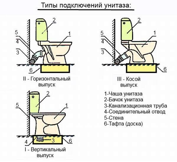 Comment installer une toilette de vos propres mains: méthodes d'installation en fonction du type de plomberie, instructions
