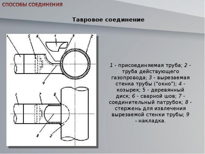 Nous réalisons un raccordement à faire soi-même dans l'alimentation en eau sous pression