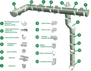 Systèmes de drainage de toiture : types de systèmes existants et leur disposition + étapes de calcul et d'installation