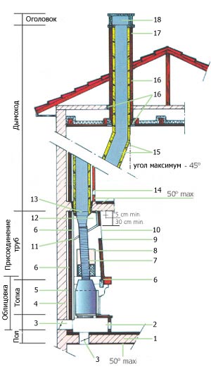 Comment faire une cheminée pour une cheminée: schémas technologiques de l'appareil - point j