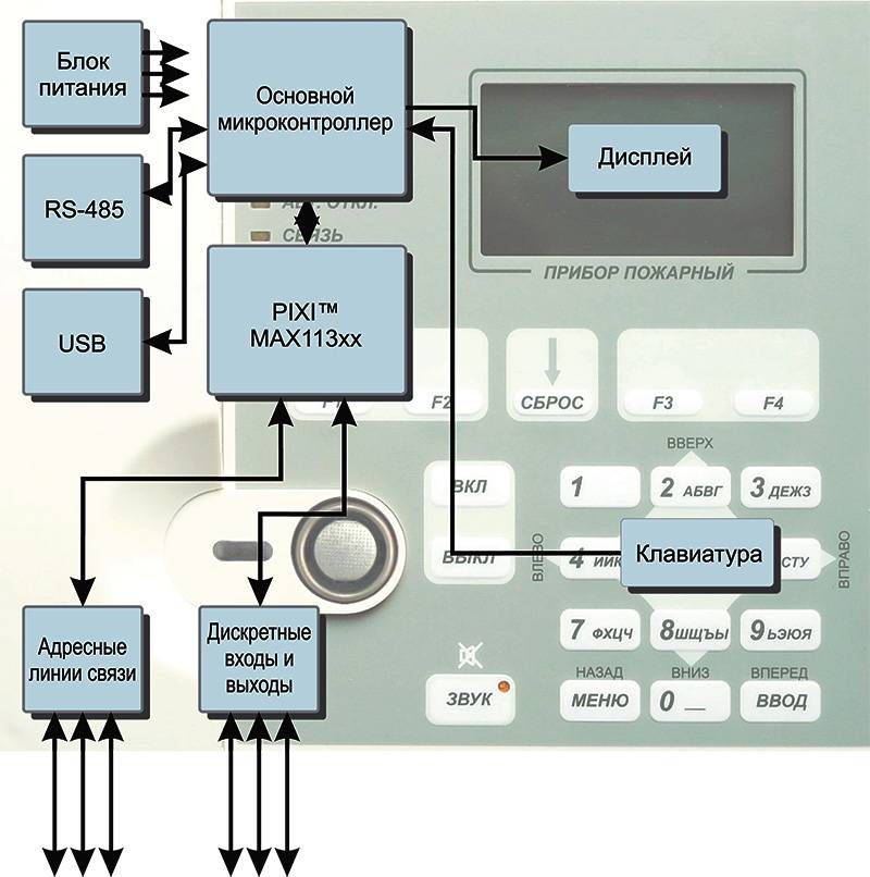Installation d'une alarme incendie et de sécurité pour une maison: caractéristiques d'installation