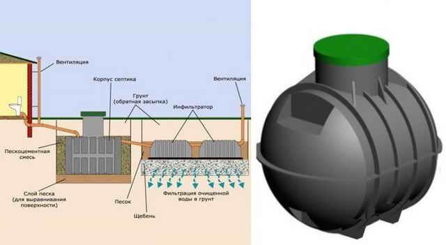 Fosse septique "sunrise": caractéristiques, installation et avis clients