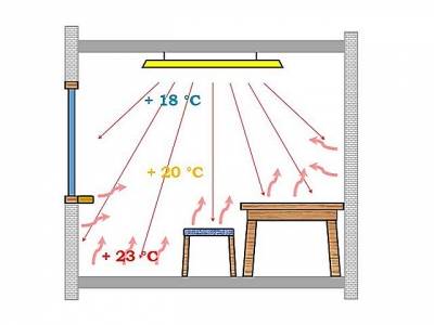 Comment choisir un chauffage au gaz pour une résidence d'été