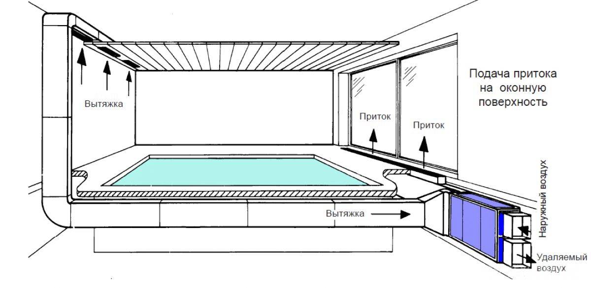Ventilation de piscine avec et sans déshumidificateurs : sélection d'unités de ventilation