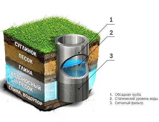 Technologie de forage d'un puits artésien pour l'eau