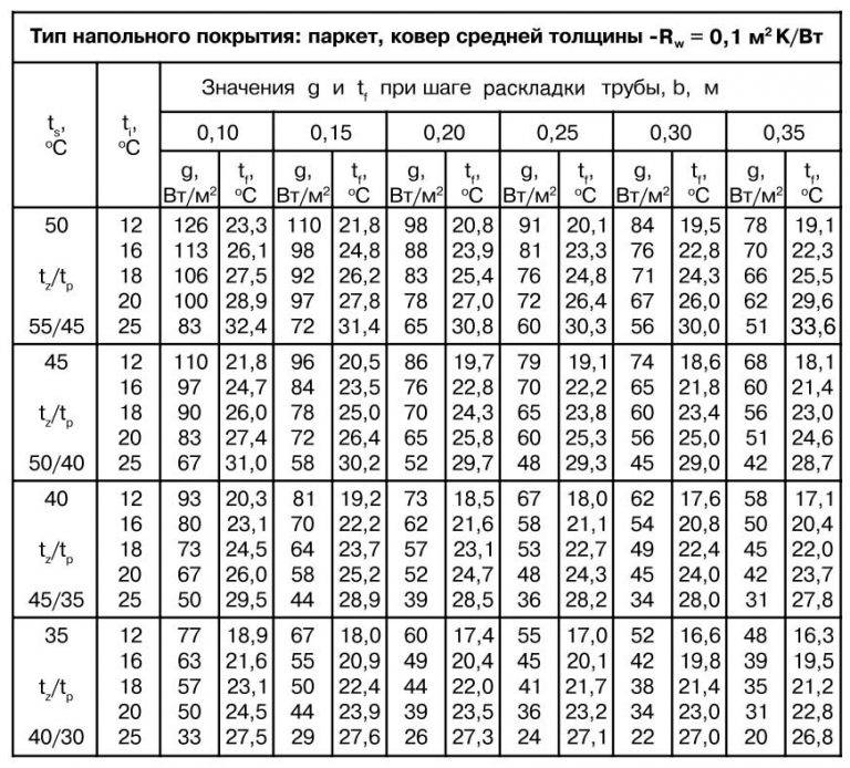 L'étape de pose d'un plancher chauffant à l'eau - pose, règles !