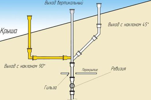 Aménagement de la ventilation des conduites d'égout: construction de conduits d'air à partir de produits polymères