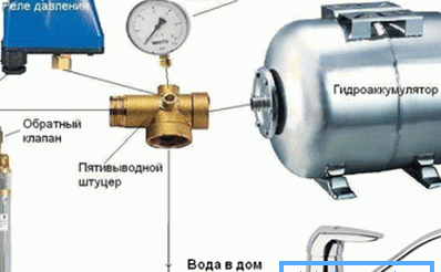 Règles d'aménagement d'un système d'approvisionnement en eau autonome pour une maison privée à partir d'un puits