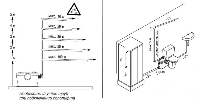 Système Sololift pour les égouts: description, méthodes d'installation et de réparation