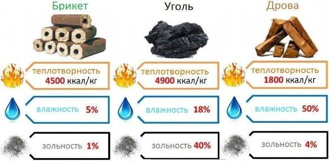 Briquettes pour le chauffage : est-ce rentable par rapport aux autres types de combustibles ?