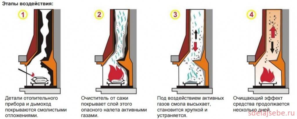 Causes du soufflage de la chaudière par la cheminée et comment les éliminer