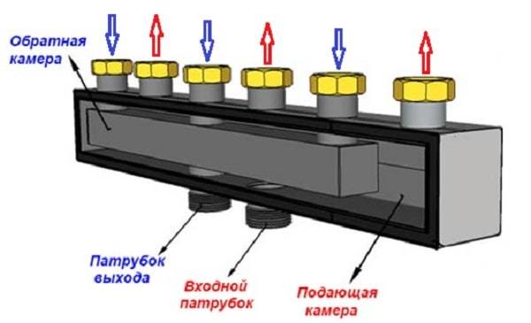 Le principe de fonctionnement et les règles d'installation d'un collecteur de chauffage