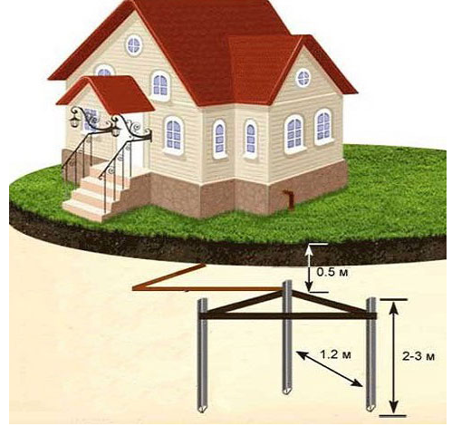 Mise à la terre du système de ventilation: règles et subtilités du dispositif de circuit de protection