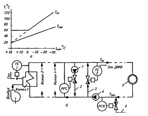 Schéma de principe d'une chaufferie à eau chaude 
