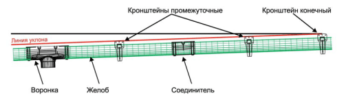 Installation de gouttière : comment bien installer une gouttière et la fixer au toit