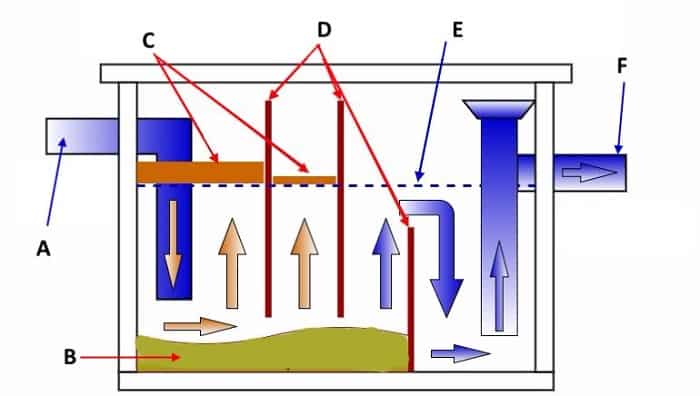 Nettoyage du bac à graisse : méthodes et outils