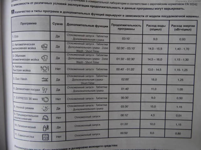 Combien de temps le lave-vaisselle met-il à laver: comment comprendre que le cycle est terminé