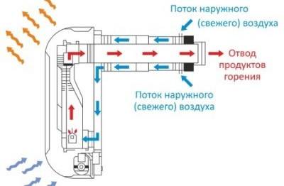 Dispositif, types et règles d'installation des cheminées coaxiales