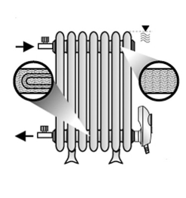 Éléments chauffants pour le chauffage: types, principe de fonctionnement, règles de sélection des équipements