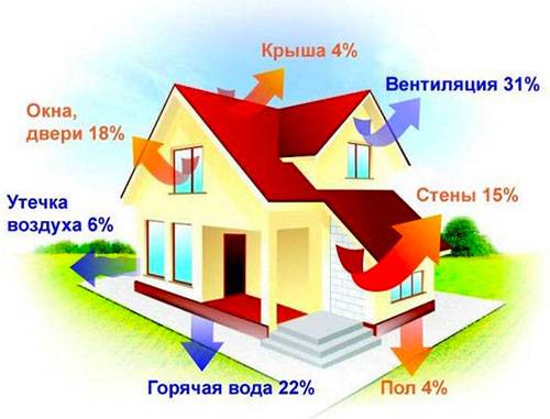 Consommation moyenne de gaz pour chauffer une maison de 150 m² : un exemple de calculs et un aperçu des formules thermotechniques
