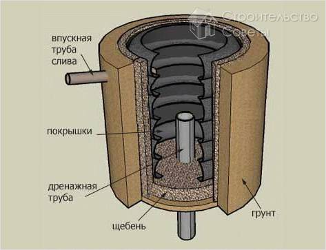 Fosse septique de pneus: analyse à faire soi-même de la technologie d'auto-construction
