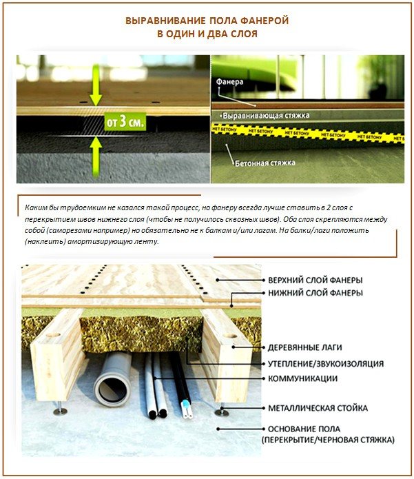 Nivellement du sol avec du contreplaqué sur un vieux parquet: schémas populaires + conseils de travail