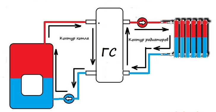 Flèches hydrauliques pour le chauffage - le principe de fonctionnement, ce que c'est et à quoi ça sert, comment le faire soi-même