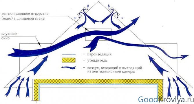 Ventilation de l'espace sous-toiture des combles : les subtilités de conception + notice de pose