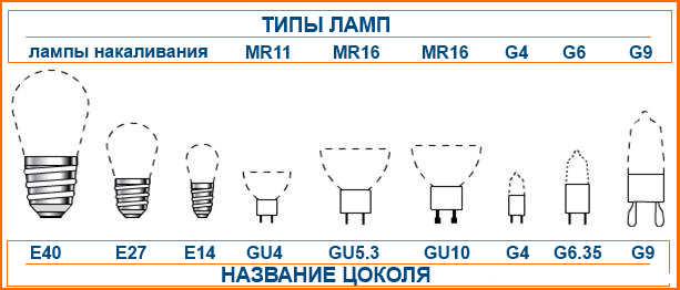 Types de socles pour lampes d'éclairage: marquage standard et types de socles pour ampoules