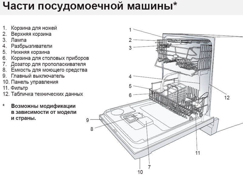 Que faire si le lave-vaisselle ne vidange pas l'eau et reste debout: décodage des codes d'erreur
