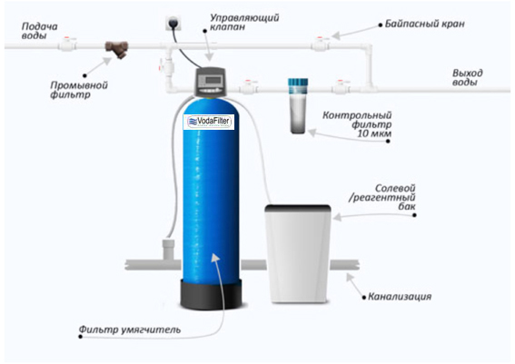 Comment purifier l'eau d'un puits