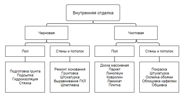 GOST et SNiP pour les travaux de finition et de réparation