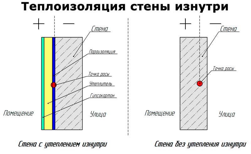 Comment et comment isoler le mur de l'appartement de l'intérieur