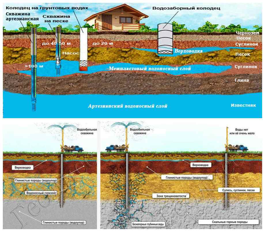 Comment trouver de l'eau pour un puits sur le site - trouver soi-même une place