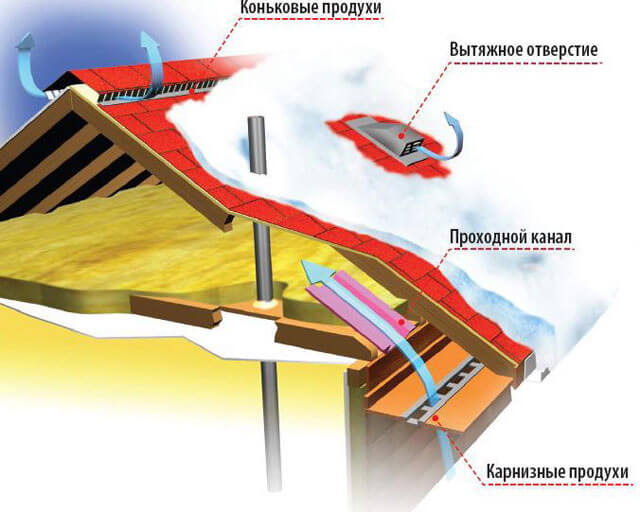 Ventilation du toit à partir de tuiles souples: conception et agencement de toits souples